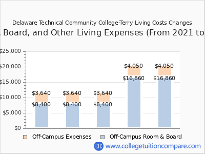 Delaware Technical Community College-Terry 2025 room & board cost chart