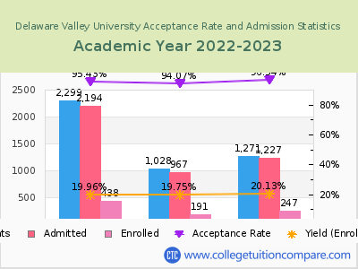 Delaware Valley University 2023 Acceptance Rate By Gender chart