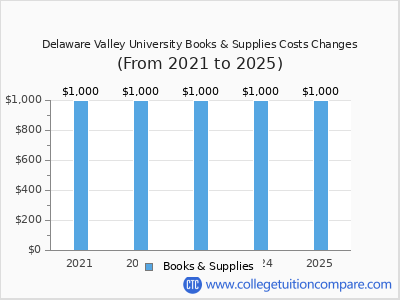 Delaware Valley University 2025 books & supplies cost chart