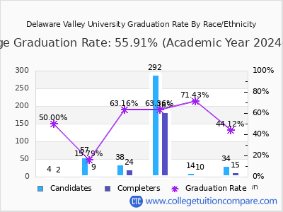 Delaware Valley University graduation rate by race