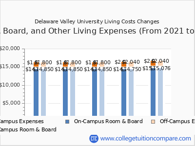 Delaware Valley University 2025 room & board cost chart
