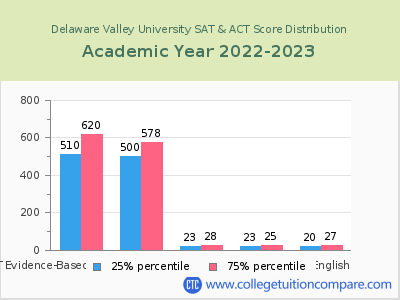 Delaware Valley University 2023 SAT and ACT Score Chart