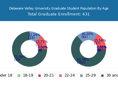 Delaware Valley University 2024 Graduate Enrollment Age Diversity Pie chart