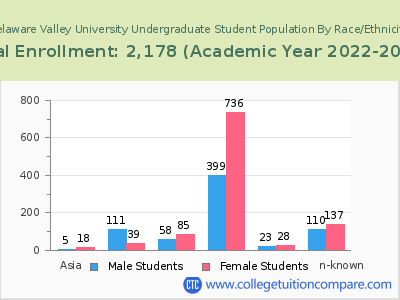 Delaware Valley University 2023 Undergraduate Enrollment by Gender and Race chart