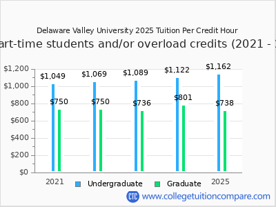 Delaware Valley University 2025 cost per credit hour chart