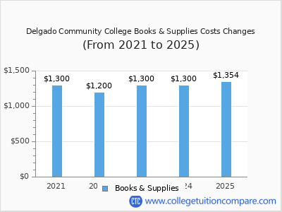 Delgado Community College 2025 books & supplies cost chart