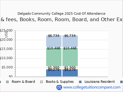 Delgado Community College 2025 COA (cost of attendance) chart