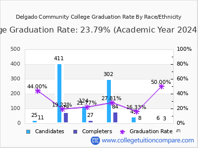 Delgado Community College graduation rate by race