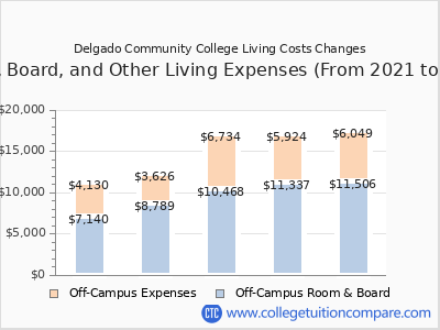 Delgado Community College 2025 room & board cost chart