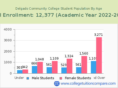 Delgado Community College 2023 Student Population by Age chart