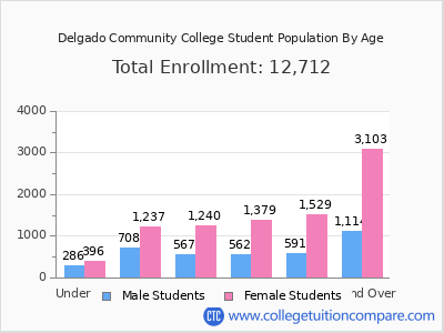 Delgado Community College 2025 Student Population by Age chart