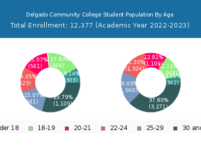 Delgado Community College 2023 Student Population Age Diversity Pie chart