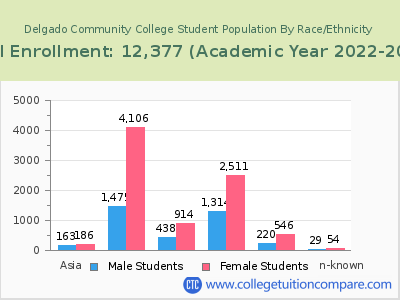 Delgado Community College 2023 Student Population by Gender and Race chart
