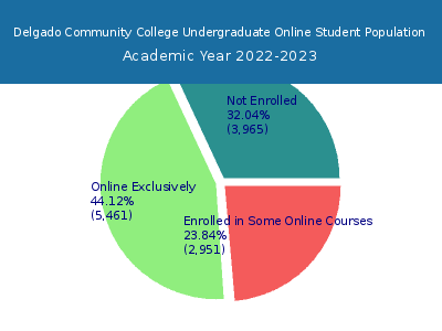 Delgado Community College 2023 Online Student Population chart