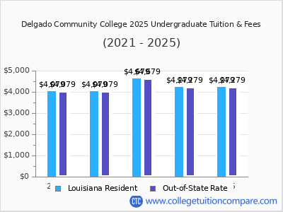 Delgado Community College 2025 undergraduate tuition chart