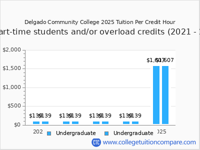 Delgado Community College 2025 cost per credit hour chart
