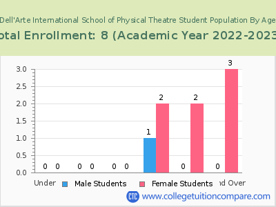 Dell'Arte International School of Physical Theatre 2023 Student Population by Age chart