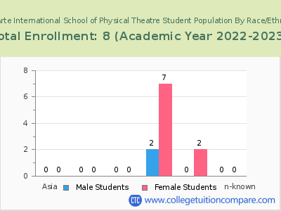 Dell'Arte International School of Physical Theatre 2023 Student Population by Gender and Race chart