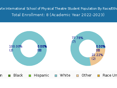 Dell'Arte International School of Physical Theatre 2023 Student Population by Gender and Race chart