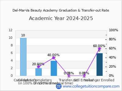 Del-Mar-Va Beauty Academy 2025 Graduation Rate chart