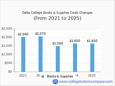 Delta College 2025 books & supplies cost chart