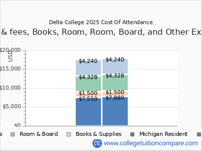 Delta College 2025 COA (cost of attendance) chart
