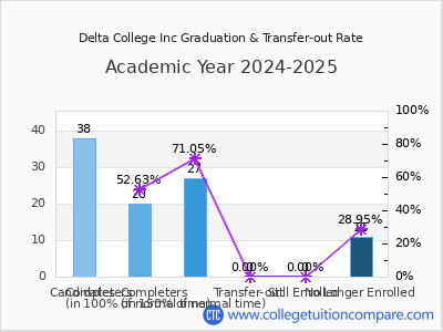 Delta College Inc 2025 Graduation Rate chart