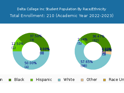Delta College Inc 2023 Student Population by Gender and Race chart