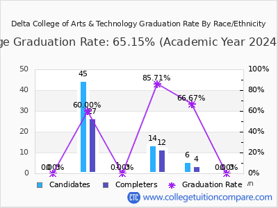 Delta College of Arts & Technology graduation rate by race