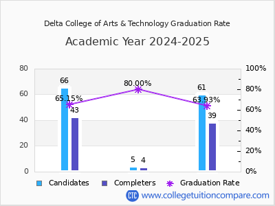Delta College of Arts & Technology graduation rate by gender