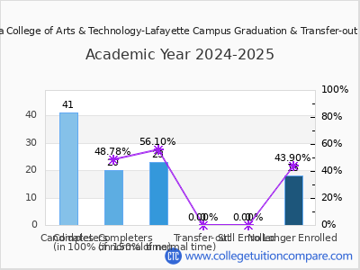 Delta College of Arts & Technology-Lafayette Campus 2025 Graduation Rate chart
