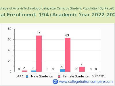 Delta College of Arts & Technology-Lafayette Campus 2023 Student Population by Gender and Race chart