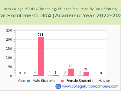 Delta College of Arts & Technology 2023 Student Population by Gender and Race chart
