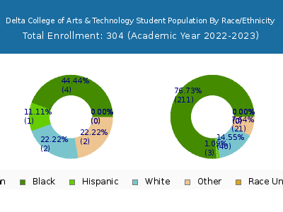 Delta College of Arts & Technology 2023 Student Population by Gender and Race chart