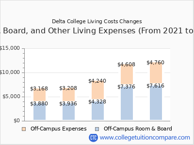 Delta College 2025 room & board cost chart