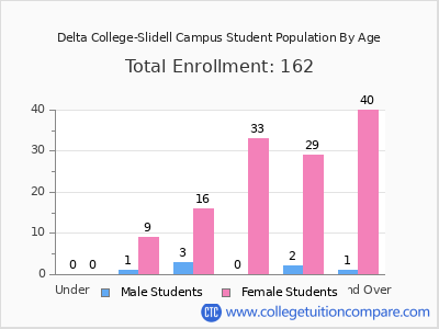 Delta College-Slidell Campus 2024 Student Population by Age chart