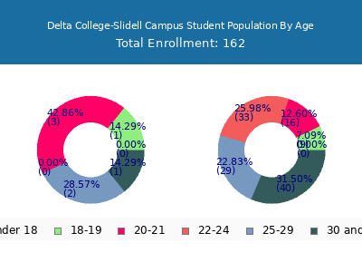 Delta College-Slidell Campus 2024 Student Population Age Diversity Pie chart