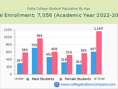 Delta College 2023 Student Population by Age chart