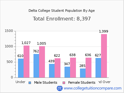 Delta College 2025 Student Population by Age chart