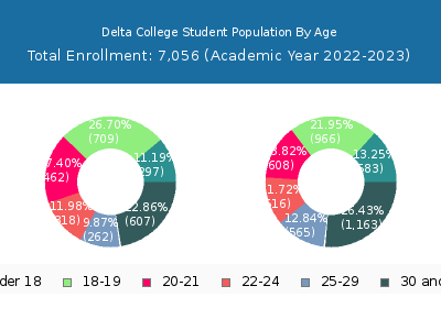 Delta College 2023 Student Population Age Diversity Pie chart