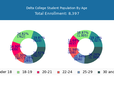Delta College 2025 Student Population Age Diversity Pie chart