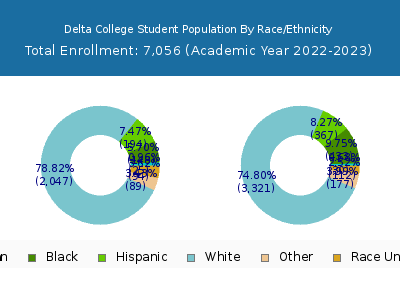 Delta College 2023 Student Population by Gender and Race chart