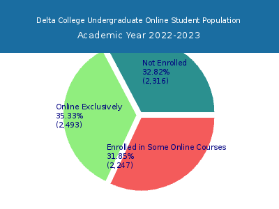 Delta College 2023 Online Student Population chart