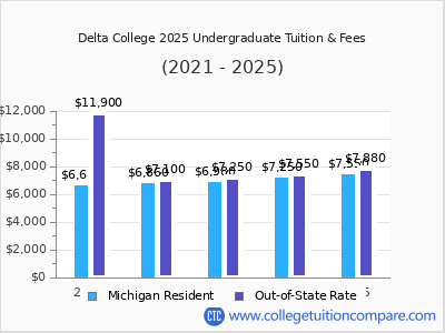 Delta College 2025 undergraduate tuition chart
