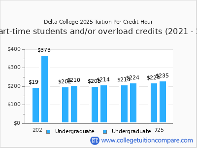Delta College 2025 cost per credit hour chart