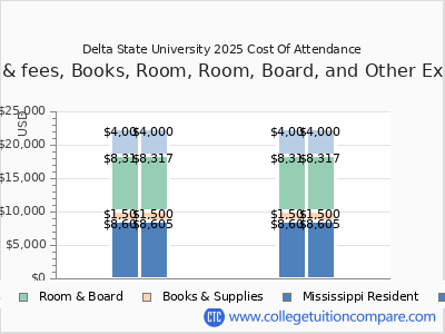 Delta State University 2025 COA (cost of attendance) chart