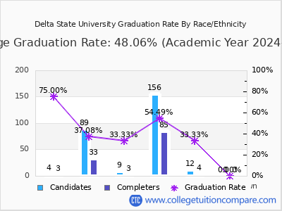 Delta State University graduation rate by race