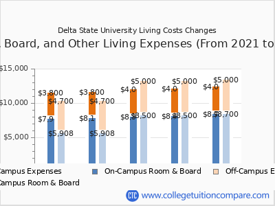 Delta State University - Tuition & Fees, Net Price