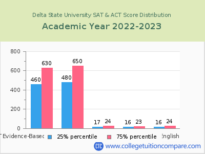 Delta State University 2023 SAT and ACT Score Chart
