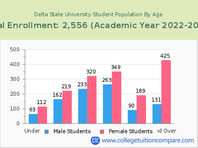 Delta State University 2023 Student Population by Age chart